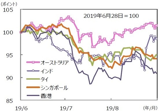 （注）データは2019年6月28日～2019年9月27日。グラフの各国・地域別の株価指数は表と同じ。 （出所）Bloomberg L.P.のデータを基に三井住友DSアセットマネジメント作成