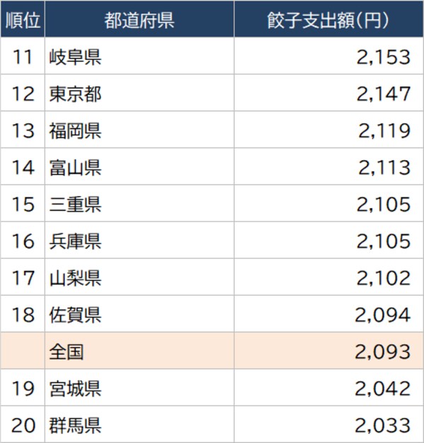 出所：総務省『家計調査家計収支編』（2021年）より作成