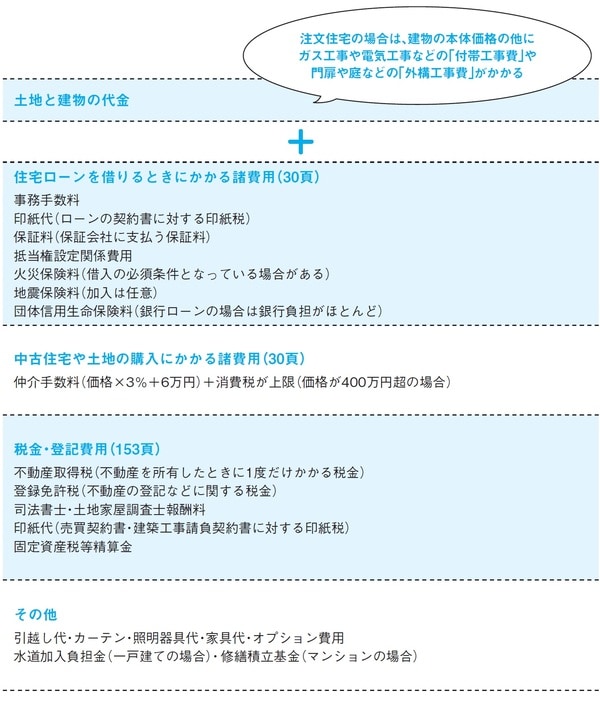 土地、建物以外の費用