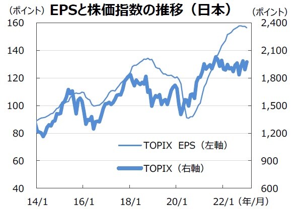 ※EPSとは…［Earnings Per Share］＝1株当たり純利益。当期純利益を発行済株式数で割ったものです。 （注）データは2014年1月～2023年1月。月末ベース。EPSは12ヵ月先予想ベース。FactSet集計。 （出所）FactSetのデータを基に三井住友DSアセットマネジメント作成