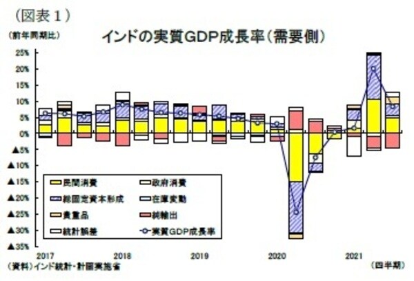 ［図表1］インドの実質GDP成長率（需要側）
