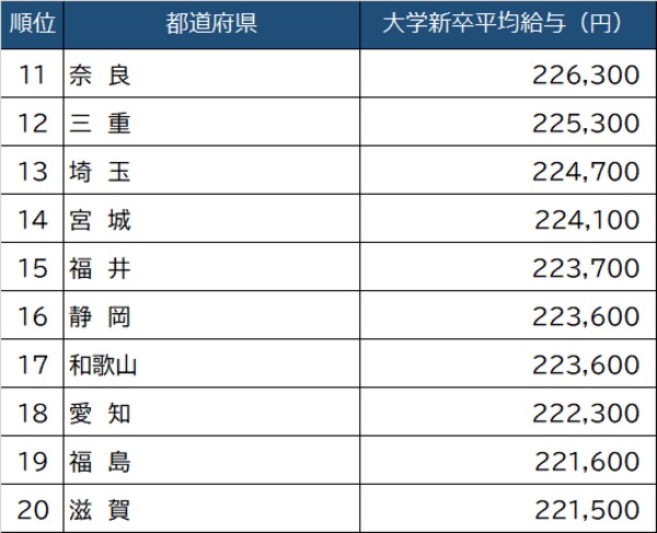 出所：厚生労働省『令和３年賃金構造基本統計調査』