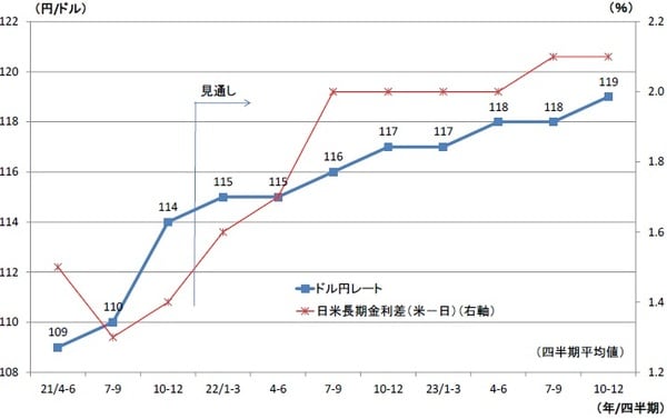 （資料）実績はBloomberg、見通しはニッセイ基礎研究所