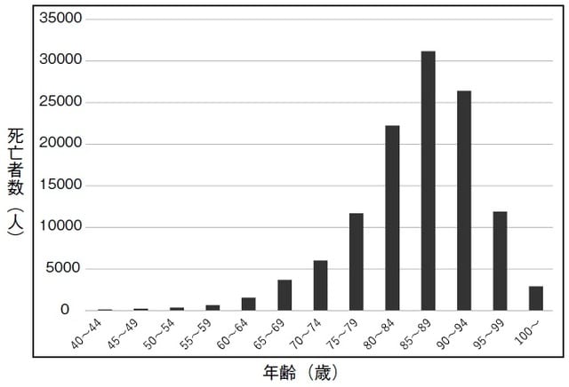 出典：厚生労働省「平成28年度 人口動態統計月報年計（概数）の概況」