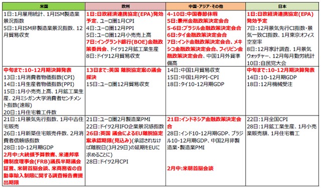 （注）2019年1月29日現在。日付は現地時間。  （出所）各種報道等より三井住友アセットマネジメント作成