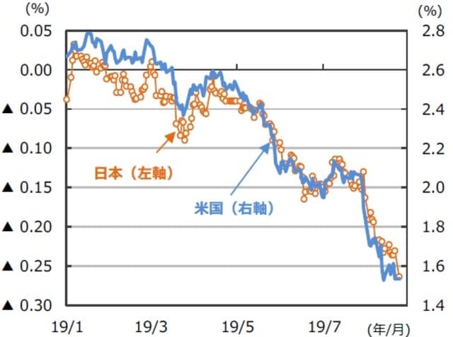 （注）データは2019年１月4日～2019年8月26日。 （出所）Bloombergのデータを基に三井住友DSアセットマネジメント作成