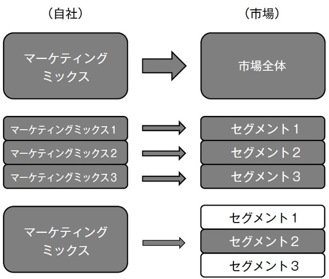 ※4P戦略とは、「製品（Product）」「価格（Price）」「チャネル（Place）」「販促（Promotion）」の４つの「P」の要素からマーケティング戦略を、すなわち売れる仕組み作りを考えていくフレームワークです。