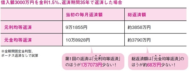 出所:田方みき、関尾英隆著『Q&Aで簡単!家づくりのお金の話がぜんぶわかる本 2023』(エクスナレッジ)