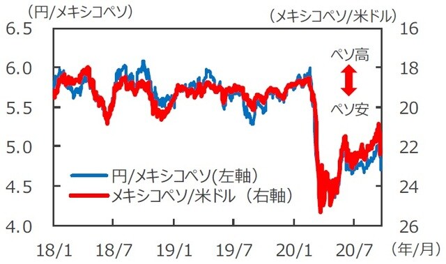 （注1）データは2018年1月2日～2020年9月24日。 （注2）メキシコペソ/米ドルは逆目盛。 （出所）Bloomberg L.P.のデータを基に三井住友DSアセットマネジメント作成