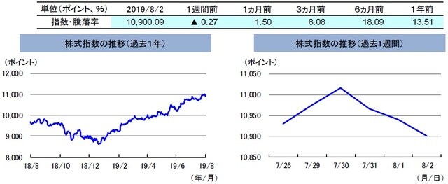 （注）左グラフは2018年8月2日～2019年8月2日、右グラフは2019年7月26日～2019年8月2日。 株式指数は、MSCIオーストラリア指数（配当込み、現地通貨ベース）。 （出所）FactSetのデータを基に三井住友DSアセットマネジメント作成