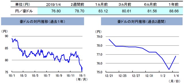 （注）左グラフは2018年1月4日～2019年1月4日、右グラフは2018年12月21日～2019年1月4日。 （出所）リフィニティブのデータを基に三井住友アセットマネジメント作成
