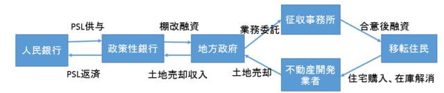 （注）PSLは担保付き補完貸出。「征収事務所」は地方政府の委託を受け、土地接収や住民移転等に伴う業務を遂行する機関。