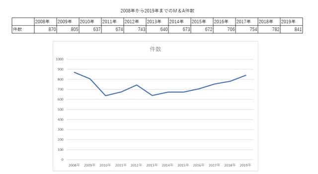 ［図表］2008年から2019年までのM&A件数（全体）