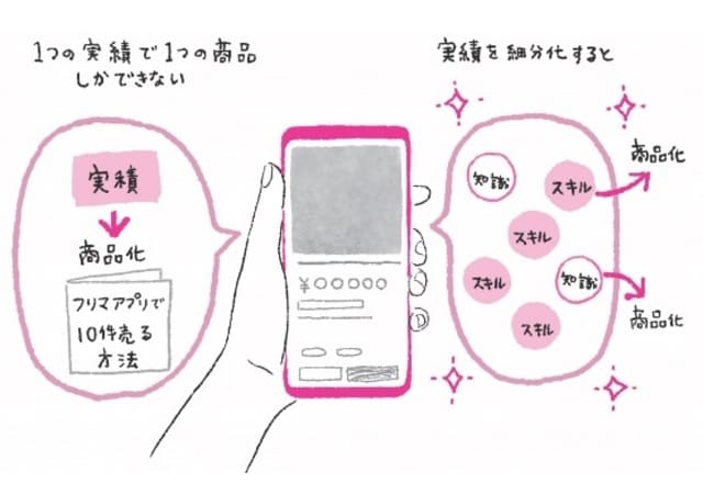土谷愛氏の著書『特別なスキルがなくてもできる月収+10万円こっそり副業術』(日本能率協会マネジメントセンター)より引用。