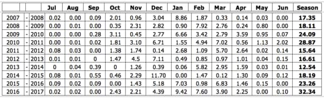 出所：National Weather Service [米国政府機関] 