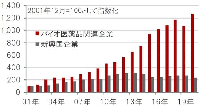 米ドルベース、期間：2001年12月～2020年12月 ※バイオ医薬品関連企業：ナスダック・バイオテック指数、新興国企業：MSCI新興国株価指数構成銘柄 ※売上高は一株あたり売上高（指数の値とPSR〔株価売上高倍率〕から算出） 出所：ブルームバーグのデータを使用しピクテ投信投資顧問作成