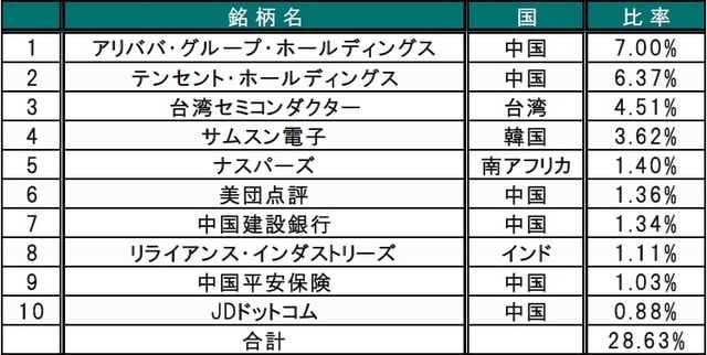 出所：MSCI、2020年6月末現在