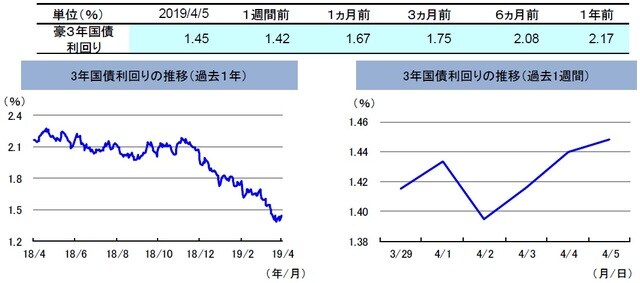 (注)左グラフは2018年4月5日~2019年4月5日、右グラフは2019年3月29日~2019年4月5日。 (出所)リフィニティブのデータを基に三井住友DSアセットマネジメント作成