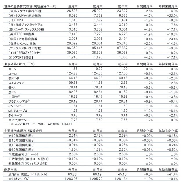 ［図表39］世界の主要株価、外為、債券、商品市況（2019年4月） 出所：トムソン・ロイター・データストリームのデータを使用しピクテ投信投資顧問作成