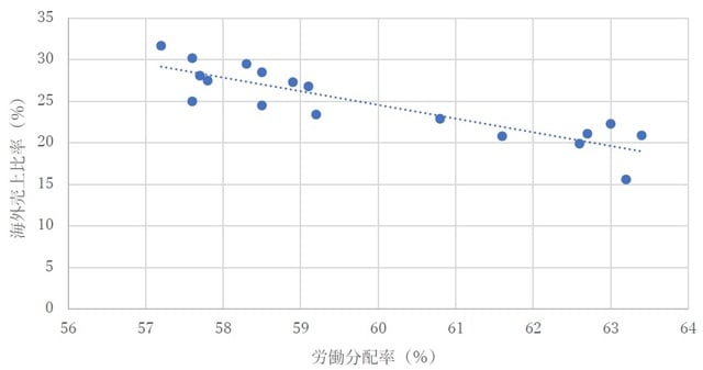 注）1990 年～2012 年、相関係数0.88、p値＜0.05 資料：経済産業省「白書2015」 、労働活用労働統計（2018年版）