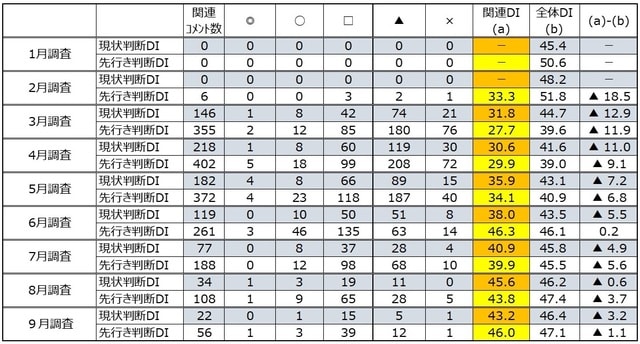 （注）◎「良」、〇「やや良」、□「不変」、▲「やや悪」、×「悪」 出所：内閣府「景気ウォッチャー調査」より作成