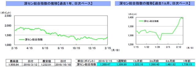 （注）左グラフは2018年2月15日～2019年2月15日、右グラフは2019年1月15日～2019年2月15日｡ （出所）リフィニティブのデータを基に三井住友アセットマネジメント作成