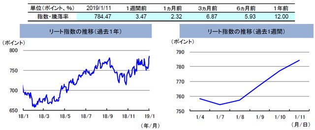 （注）左グラフは2018年1月11日～2019年1月11日、右グラフは2019年1月4日～2019年1月11日。 リート指数は、S&PオーストラリアREIT指数（配当込み、現地通貨ベース）。 （出所）FactSetのデータを基に三井住友アセットマネジメント作成