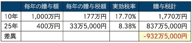 出所：『元メガバンカー×不動産鑑定士が教える 「地主」のための相続対策』（ゴールドオンライン新書）より抜粋