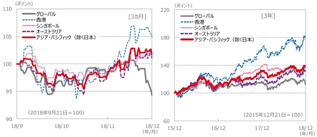 （注）データは、左グラフが2018年9月21日～2018年12月21日、右グラフが2015年12月21日～2018年12月21日。S＆P REIT指数の国・地域別指数（配当込み、現地通貨ベース）に基づく。 （出所）FactSet、Bloomberg L.P.のデータを基に三井住友アセットマネジメント作成