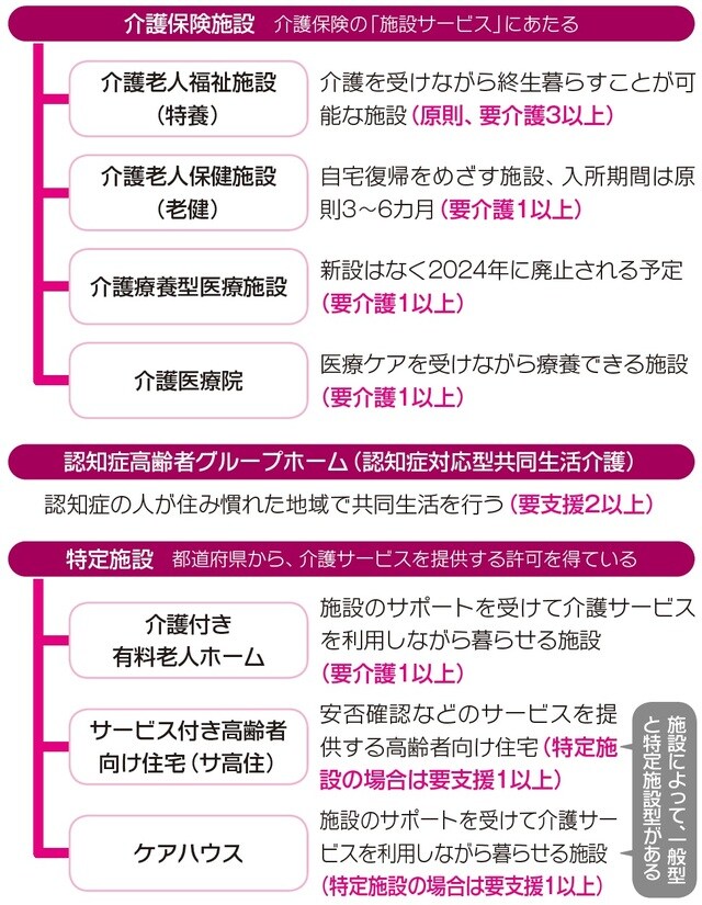 ※特定施設以外でも、介護サービスを利用しながら生活できるところもある。