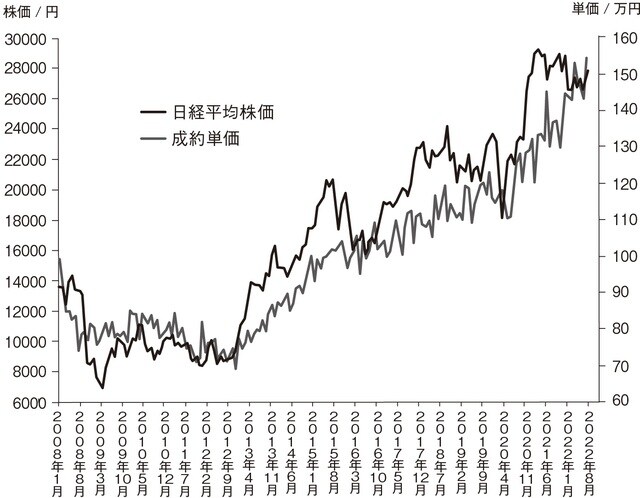 資料：東日本不動産流通機構/ 東京証券取引所