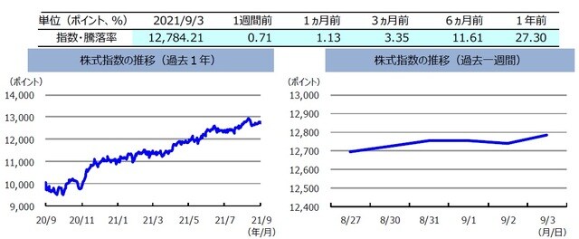 （注）左グラフは2020年9月3日～2021年9月3日、右グラフは2021年8月27日～2021年9月3日。株式指数は、MSCIオーストラリア指数（配当込み、現地通貨ベース）。 （出所）FactSetのデータを基に三井住友DSアセットマネジメント作成 
