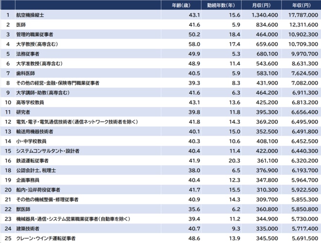 出所：厚生労働省『令和5年賃金構造基本統計調査』より算出