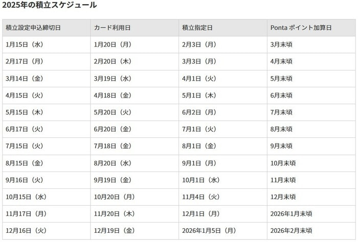2025年のクレカ積立スケジュール