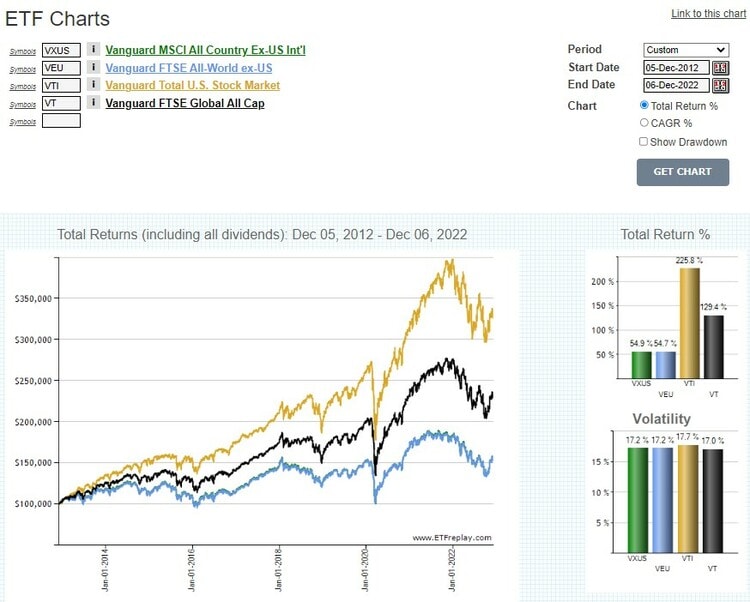 「VXUS」「VEU」「VTI」「VT」の比較チャート
