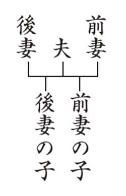 ［図表5］前妻がいる場合で見やすさを優先した書き方