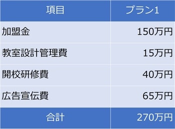 ※価格は税抜き ※教室什器備品費、物件取得費、内外総工事費は別途（開校目安700万円～）