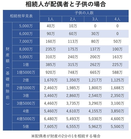 ［図表13］相続税早見表※相続人が配偶者と子どもの場合