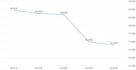 出所：総務省「家計調査」二人以上世帯1月贈与金額より作成