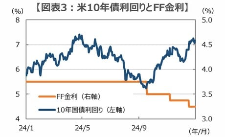 （注）データは2024年1月1日～2024年12月31日、FF金利はFRBの政策金利の誘導目標の上限値。 （出所）Bloombergのデータを基に三井住友DSアセットマネジメント作成
