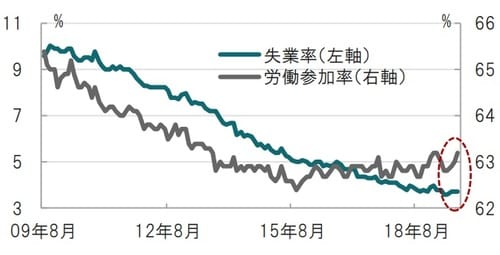 月次、期間：2009年8月～2019年8月 出所：ブルームバーグのデータを使用してピクテ投信投資顧問作成