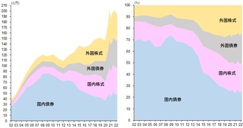 出所:GPIF、武者リサーチ