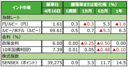 (注)データは2019年4月16日基準。 (出所)Bloomberg L.P.のデータを基に三井住友DSアセットマネジメント作成