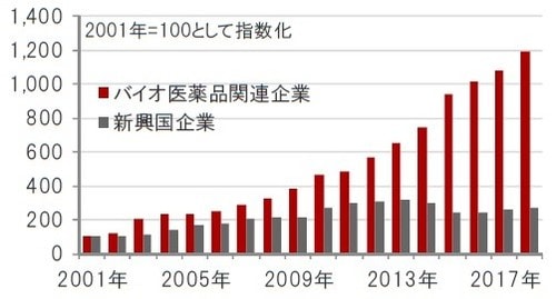 ［図表5］売上高の推移 米ドルベース、期間：2001年12月～2018年12月 ※バイオ医薬品関連企業：ナスダック・バイオテック指数、新興国企業：MSCI新興国株価指数構成銘柄※売上高は一株あたり売上高（指数の値とPSR（株価売上高倍率）から算出） 出所：ブルームバーグのデータを使用しピクテ投信投資顧問作成