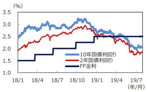 ［図表1］米国の政策金利と国債利回り （注1）データは2018年1月1日～2019年7月30日。 （注2）FF金利はフェデラルファンド金利で、FRB誘導目標値のレンジ上限を図示しています。 （出所）Bloomberg L.P.のデータを基に三井住友DSアセットマネジメント作成