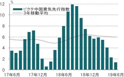 月次、前3ヵ月平均比、年率化％、期間：2017年6月～2019年6月 ※ピクテ景気先行指数はピクテが独自で算出している指数 出所：ピクテ・アセット・マネジメントのデータを使用しピクテ投信投資顧問作成