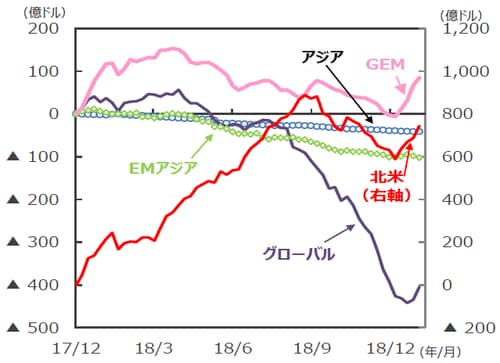（注1）EPFRグローバル：米国に本社を置く金融商品の調査会社。2018年12月末現在31.6兆ドル規模の世界のファンドの資金フローデータを持つ。 （注2）データは2017年12月～2019年1月。週次ベース。2017年12月からの累計。 （注3）「GEM」はGlobal Emerging Markets（世界の新興国市場全体に投資するファンドの総称）。 （注4）「EMアジア（新興アジア）」は中国、インド、韓国、台湾、インドネシア、マレーシア、フィリピン、タイ、ベトナム、パキスタン、バングラデシュ。 （注5）「アジア」は日本、豪州、ニュージーランド、香港、シンガポール。 （出所）EPFRグローバルのデータを基に三井住友アセットマネジメント作成