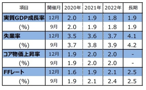 （注1）開催月は、FOMCで経済見通しを公表した月。 （注2）FOMC参加者による予測の中央値。実質GDP成長率とコア物価上昇率は10-12月期の前年同期比。コア物価上昇率は個人消費支出（PCE）コア物価指数。失業率は各年10-12月期の平均値。FFレートは各年末時点における誘導レンジの中央値。 （出所）FRBの資料を基に三井住友DSアセットマネジメント作成