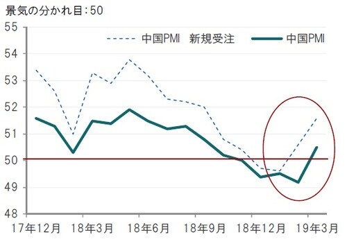 ［図表3］中国製造業購買担当者指数（PMI）の推移 月次、期間：2017年12月末～2019年3月末 出所：ブルームバーグのデータを使用しピクテ投信投資顧問作成