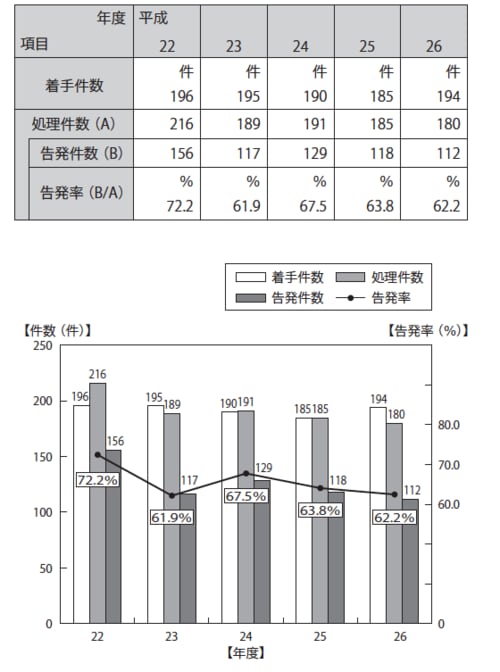 国税庁「平成26年度　査察の着手・処理・告発件数、告発率の状況」より
